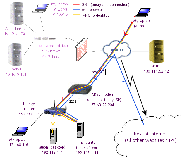 ssh everything using putty how ssh works diagram