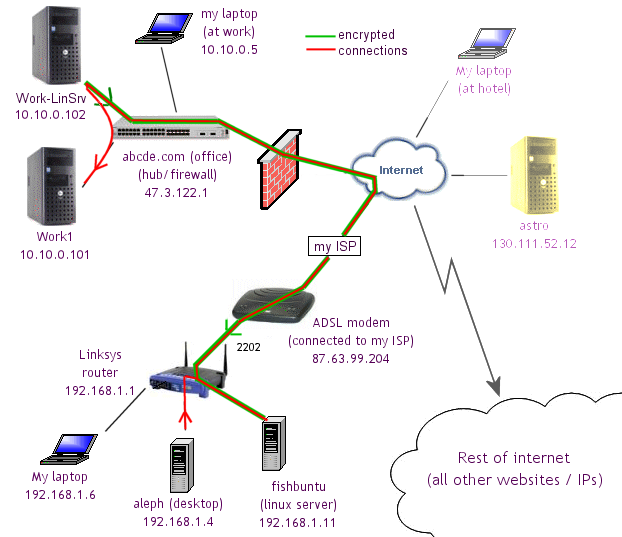 ssh tunnel from work to home