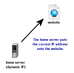 Part 4: Handling a Dynamic IP