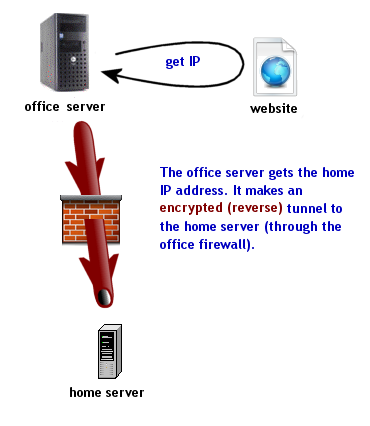 Part 6: Reverse SSH from office